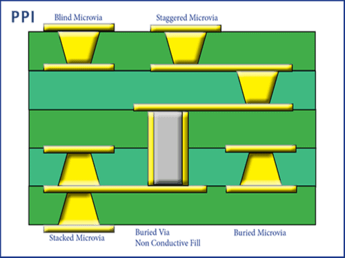 Common micro vias