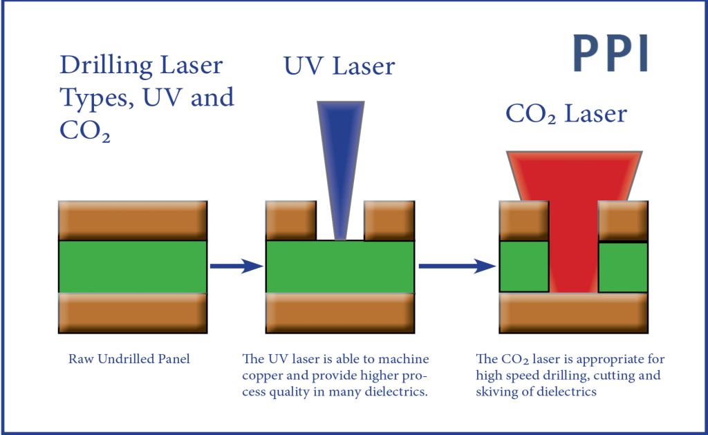 hybrid laser via drilling